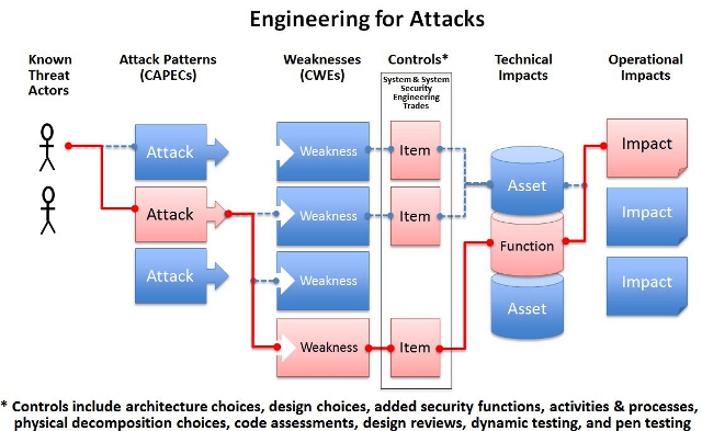 Engineering For Attacks