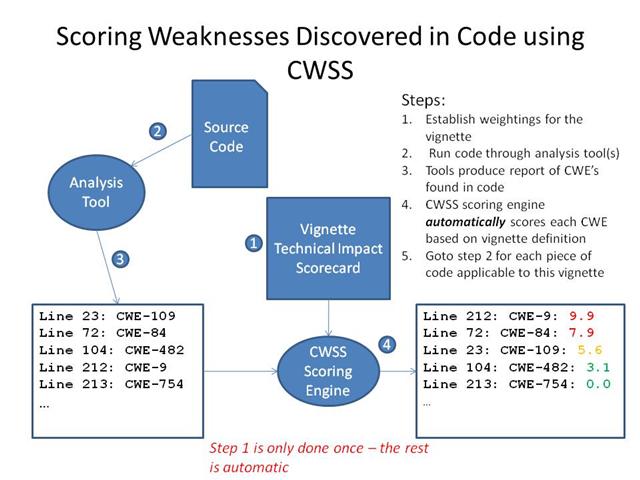 CWSS Findings