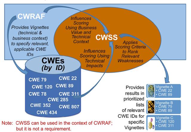 CWRAF Relationships